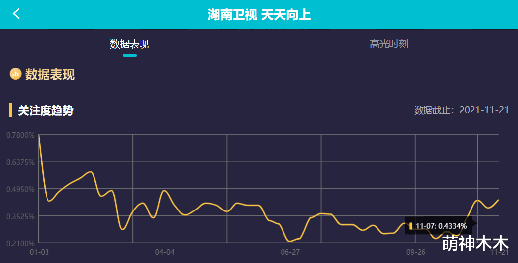 校花|《天天向上》收视回暖，王一博大张伟退出后不跌反增，开局即破1