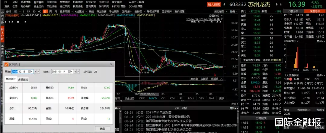 女孩 独家｜亏损近8000万！场外配资炒股遭遇“崩盘”，大股东却套现离场