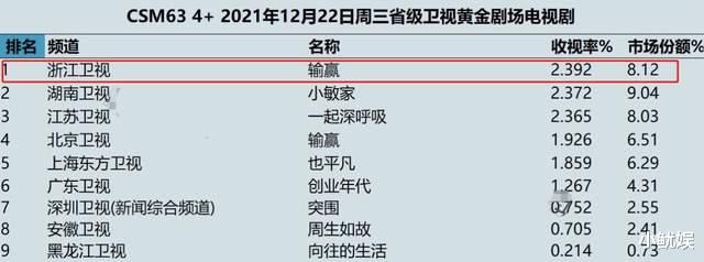 陈坤|上线9天，双台收视都爆了，陈坤演技封神，网友：这才是“黑马”