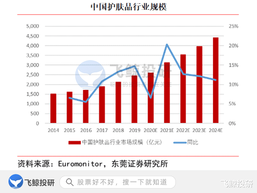 珀莱雅 珀莱雅：化妆品行业的国货之光，到底是凭实力逆袭还是昙花一现？