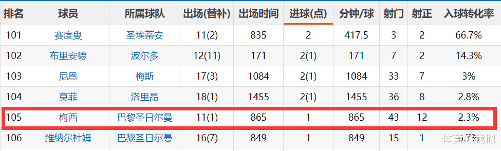 梅西|8.13分！梅西再获一年度最佳，法甲43脚打门进1球，射手榜第105位