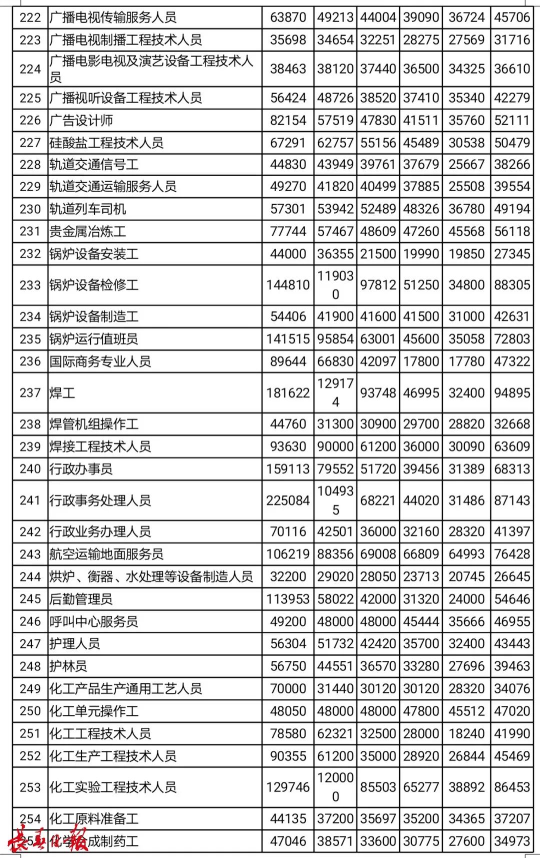 掌上长春 吉林省792个职业平均工资来了！