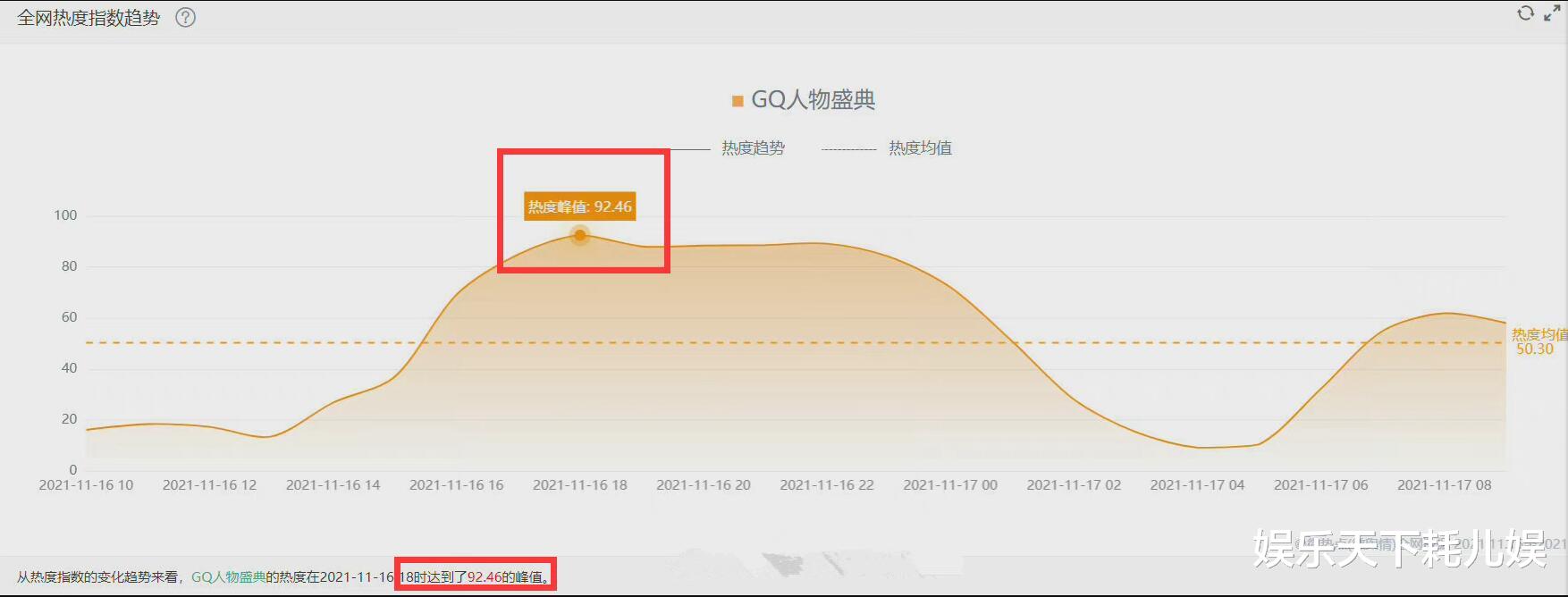 迪丽热巴|GQ盛典词云共7人上榜，迪丽热巴和蔡徐坤不是第一名，热度最高在18点