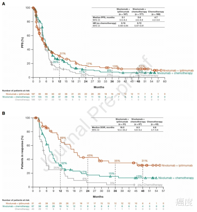 非小细胞肺癌|四年里程碑，O+Y双免疫为晚期非小细胞肺癌带来长久生存获益