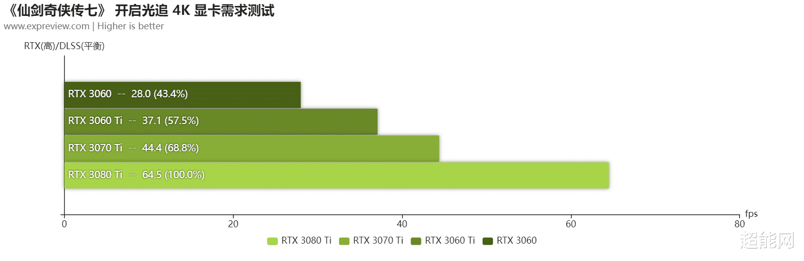 仙剑奇侠传七|《仙剑奇侠传七》硬件需求测试：RTX 3060即可拥抱夺目光追