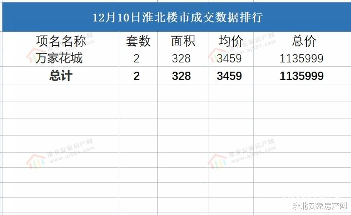 广州市|2021年12月10日淮北楼市 淮北备案8套