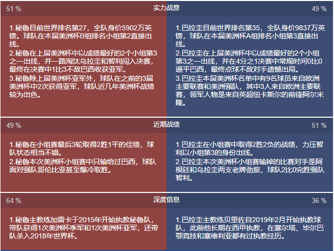 家由虎娃|美洲杯赛事分析：秘鲁vs巴拉圭，两队不分伯仲，看好秘鲁不败给巴拉圭!
