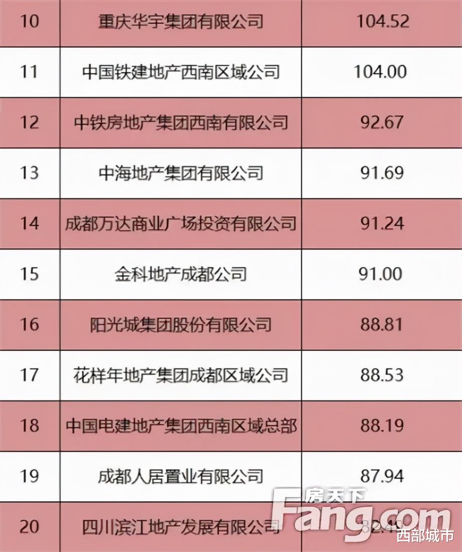 |重庆知名房企裁定破产！过去五年，川渝房企谁在掉队？
