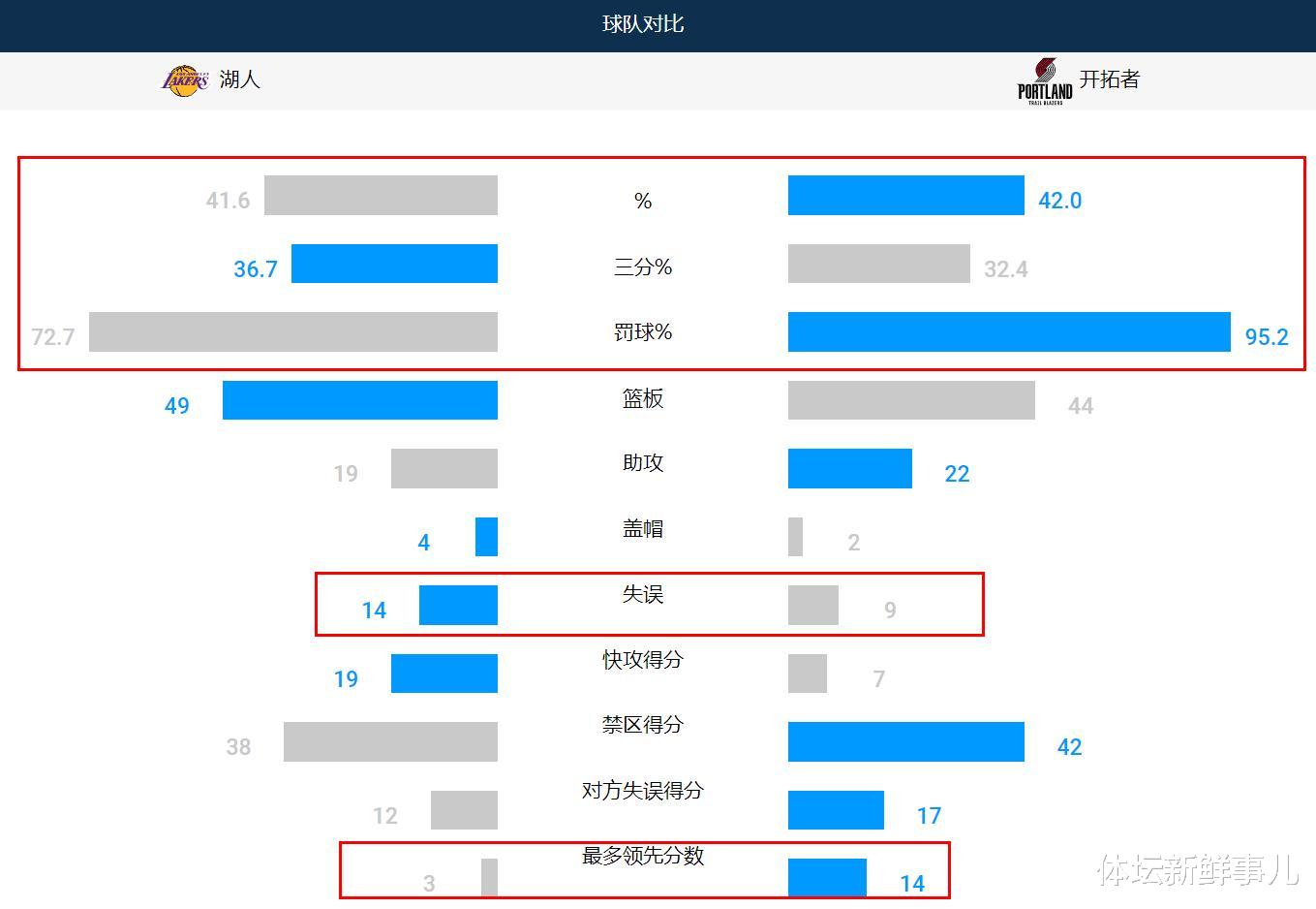 湖人隊(duì)|慘烈！湖人101-106開(kāi)拓者，蘇群曝內(nèi)情，詹姆斯搭檔引熱議，誰(shuí)注意安東尼舉動(dòng)