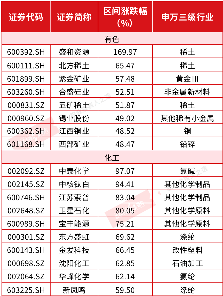 最新有色、化工龍頭股大盤點！（名單）-圖2