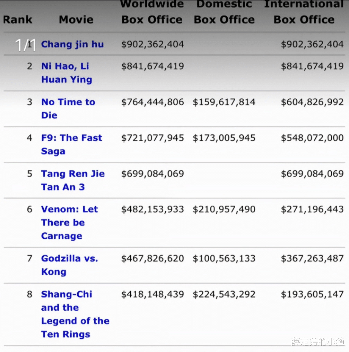 好莱坞|扬眉吐气！《长津湖》为国争光再拿全球年冠，吴京一人单挑好莱坞