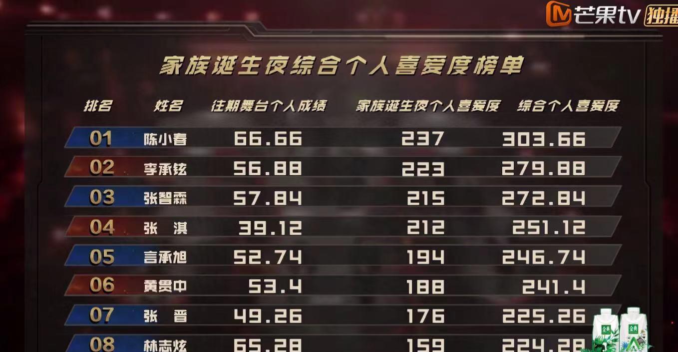 MARRY 陈小春得了第一名好像又没得，张晋才是真的赢家，蔡少芬激动泪流
