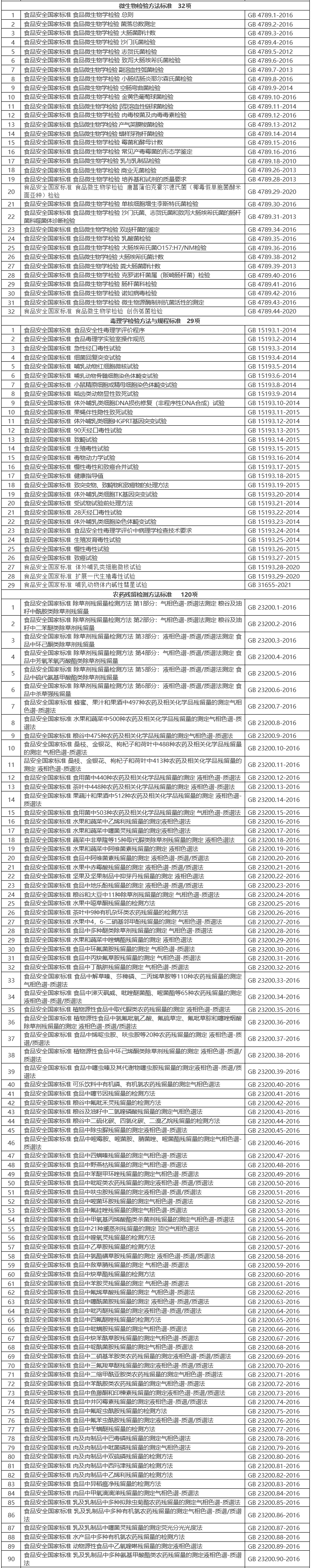 特医食品|食品安全国家标准目录（截至2021年9月共1383项）