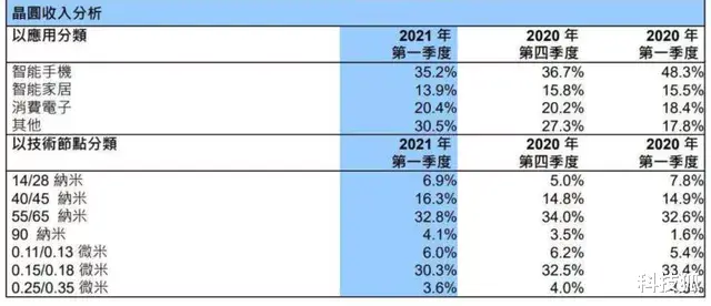 芯片|華為最新芯片來了，海思麒麟終于重生