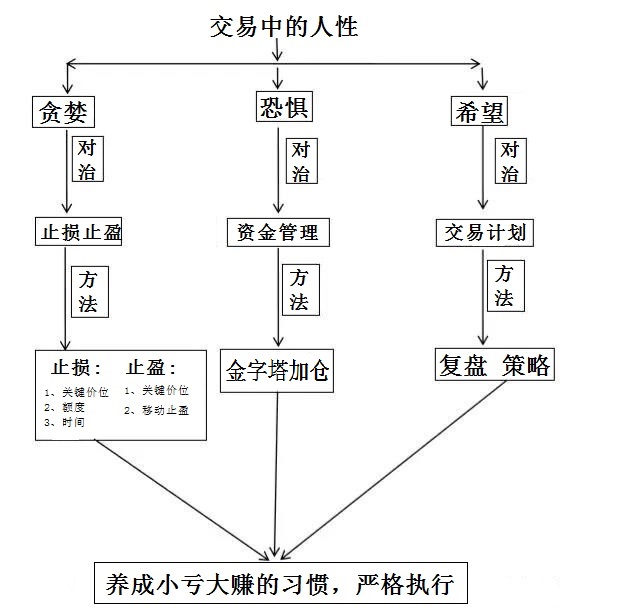两融|世界顶级投机家的醒世箴言：交易中的三大人性弱点和对治方法