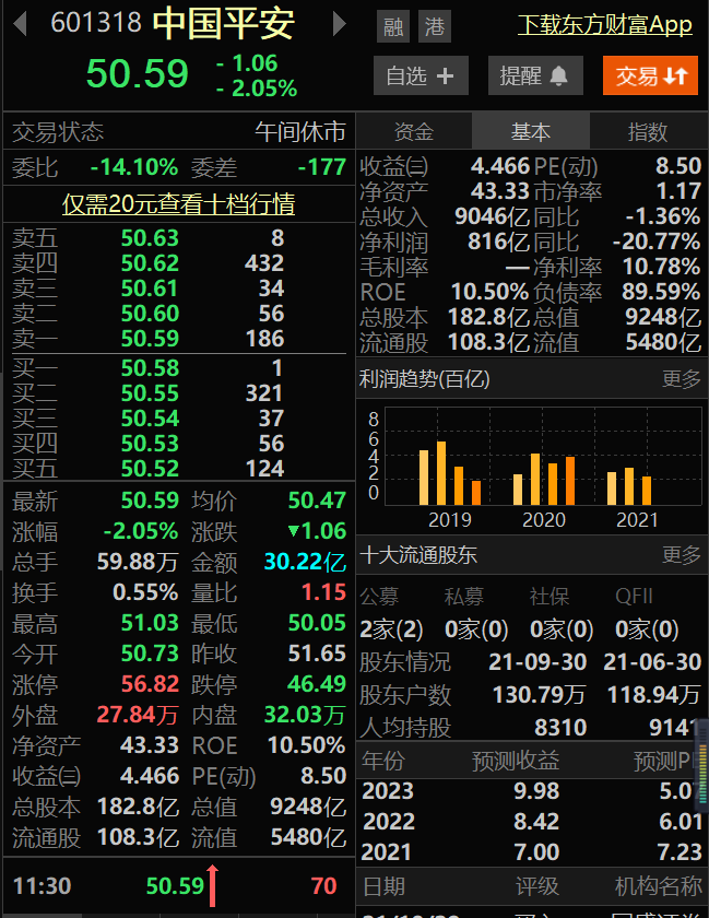 清华大学|中国保险巨头陨落，近一年股票下跌40%，净利润同比下跌20%