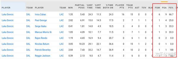 卢卡·东契奇|两战快船!东契奇单打祖巴茨12中7,单打乔治8中4,那单打莱昂纳德呢