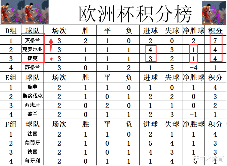 克罗地亚队|欧洲杯最新积分战报 英格兰不怕死亡之组3强 克罗地亚逆袭第2晋级