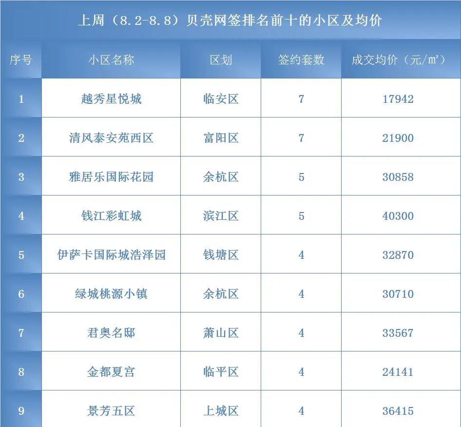 杭州|8月至今，杭州二手房连续11日无挂牌？周成交已六连降