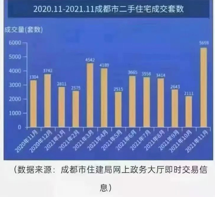 二手房|成都11月二手房成交量暴增，是假“回暖”？还是真“回暖”？
