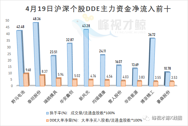 机械 4月19日主力最青睐的10支股票
