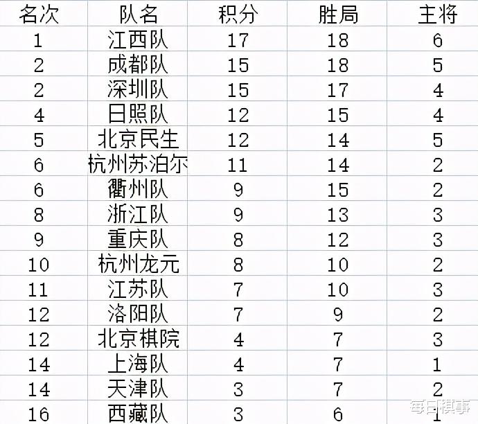 申真谞|韩国第一人申真谞围甲变作“磨刀石”，第六轮遭芈昱廷当头棒喝，6轮过后3胜3负