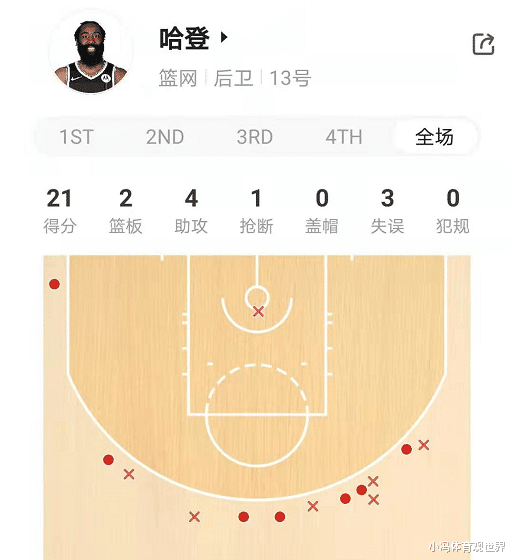 詹姆斯·哈登|正負(fù)值-23！全場(chǎng)最低，說實(shí)話哈登的武器庫真的不適合全明星賽