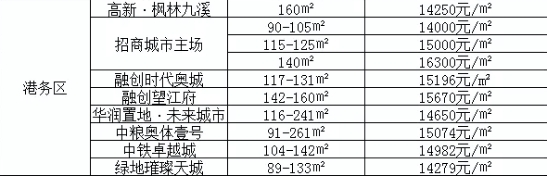 保税区|“西强”迈向“东强”，港务区再推新盘，妥妥的刚需盘来袭！