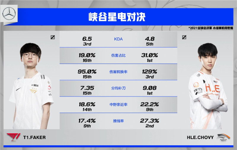 faker|S11八强赛首战零封局，“世一中”被Faker完爆！BP头铁三连成败笔