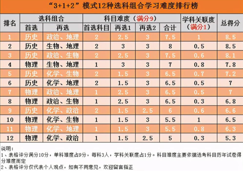 物理|680分考不上北大？和选科有很大关系，新高考中这个组合要慎选