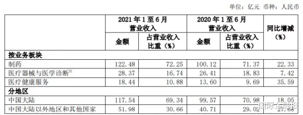 券商 复星医药一年内4次出售资产意欲何为？