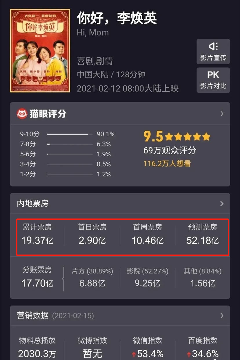 郑爽|吃了哑巴亏！《你好李焕英》票房超20亿，贾玲仅赚五千万