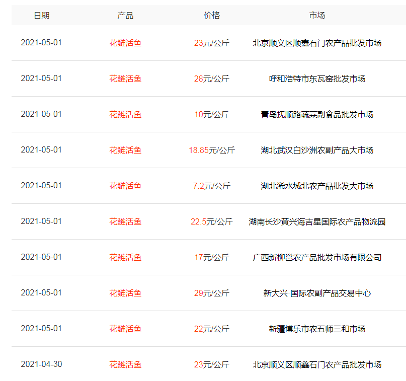 大炮说三农 五一继续大涨，高价已达50元/斤，养殖户继续亏损，吃货无法接受