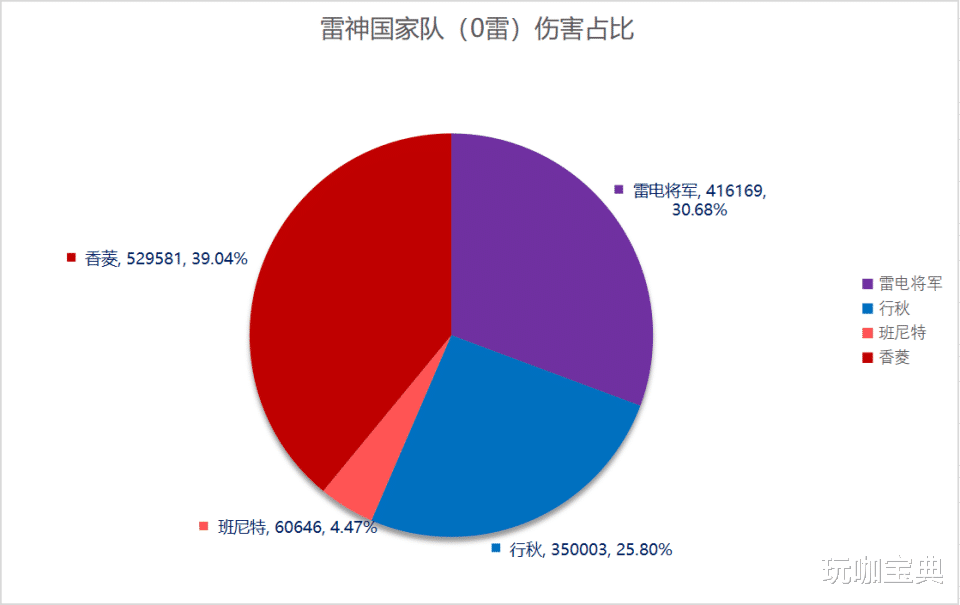 雷神|原神：申鹤背影疑似曝光，各队伍搭配输出占比图！