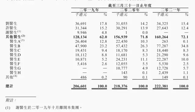 野马财经 10名眼科医生撑起2亿港元营收！夫妻店“药明系”将再获1家上市