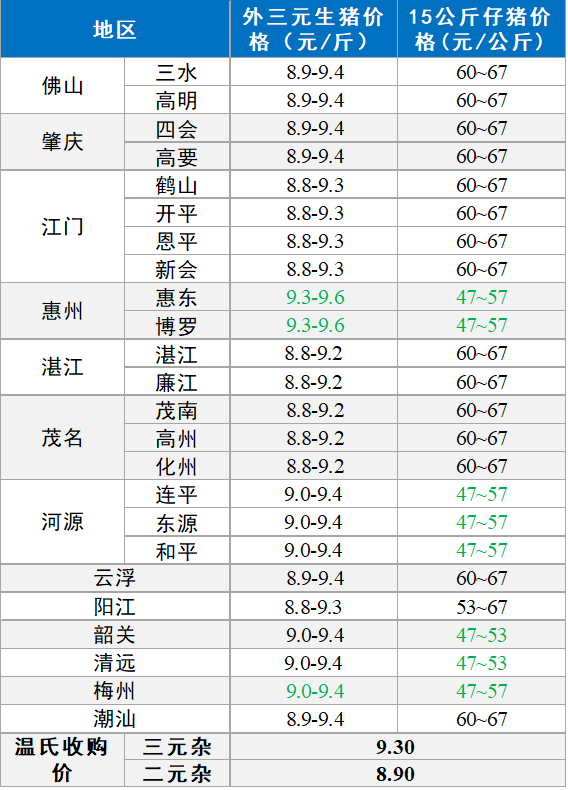 生猪价格 6月1日：猪价继续下跌，仔猪价格创新低，还得求人买