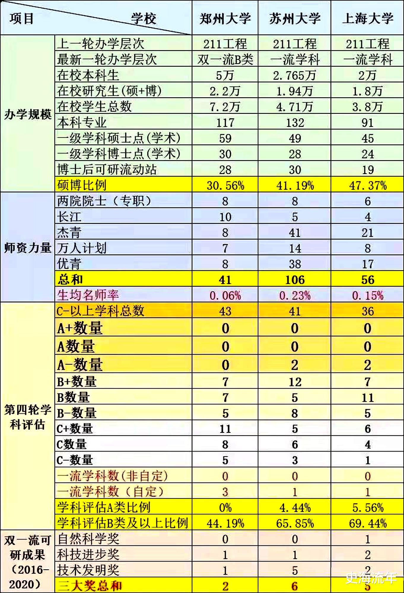 郑州大学|苏大、郑大、上大三校实力比拼，谁能更胜一筹？真实的实力揭秘！