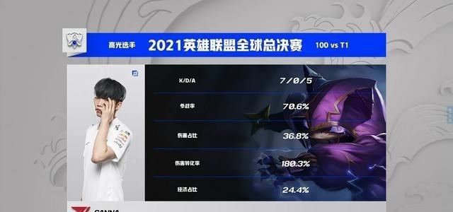 t1|凯南天雷融化100T，Closer强龙无力回天，T1首轮压轴之战完美取胜