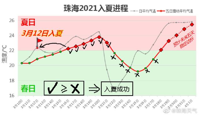 羊城派 温度记｜冲上35℃！广东刷新最早高温预警纪录