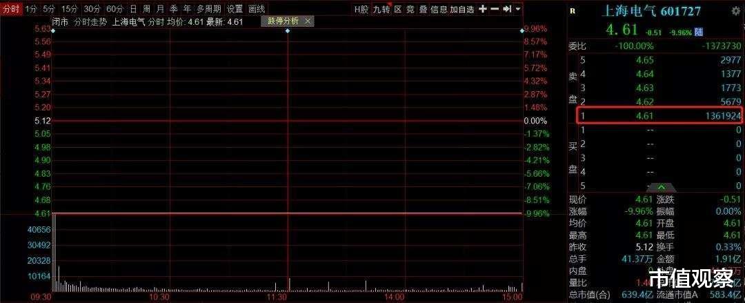 上海电气 又一上海国企巨头突然暴雷，30万投资者欲哭无泪
