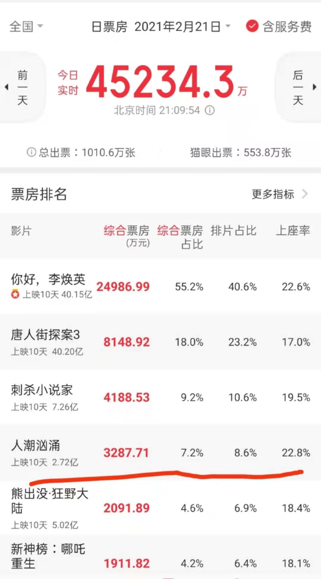 电影|超过《李焕英》！ 这或许是《人潮汹涌》能够逆袭的资本