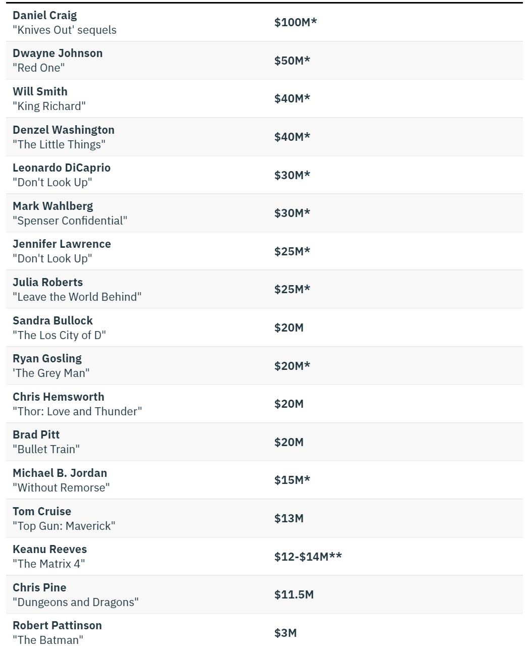 李承铉|片酬公开！演Netflix电影赚1亿美金，演《蝙蝠侠》却只有300万？