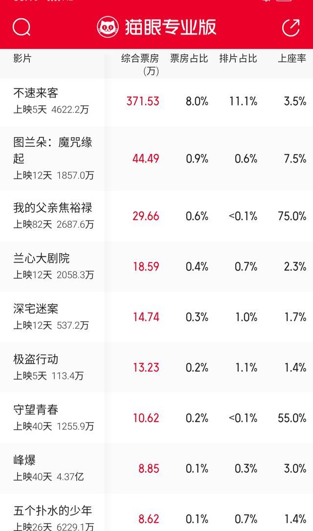 长津湖|俞飞鸿《第一炉香》周二收540万,徐克《长津湖》收1990万