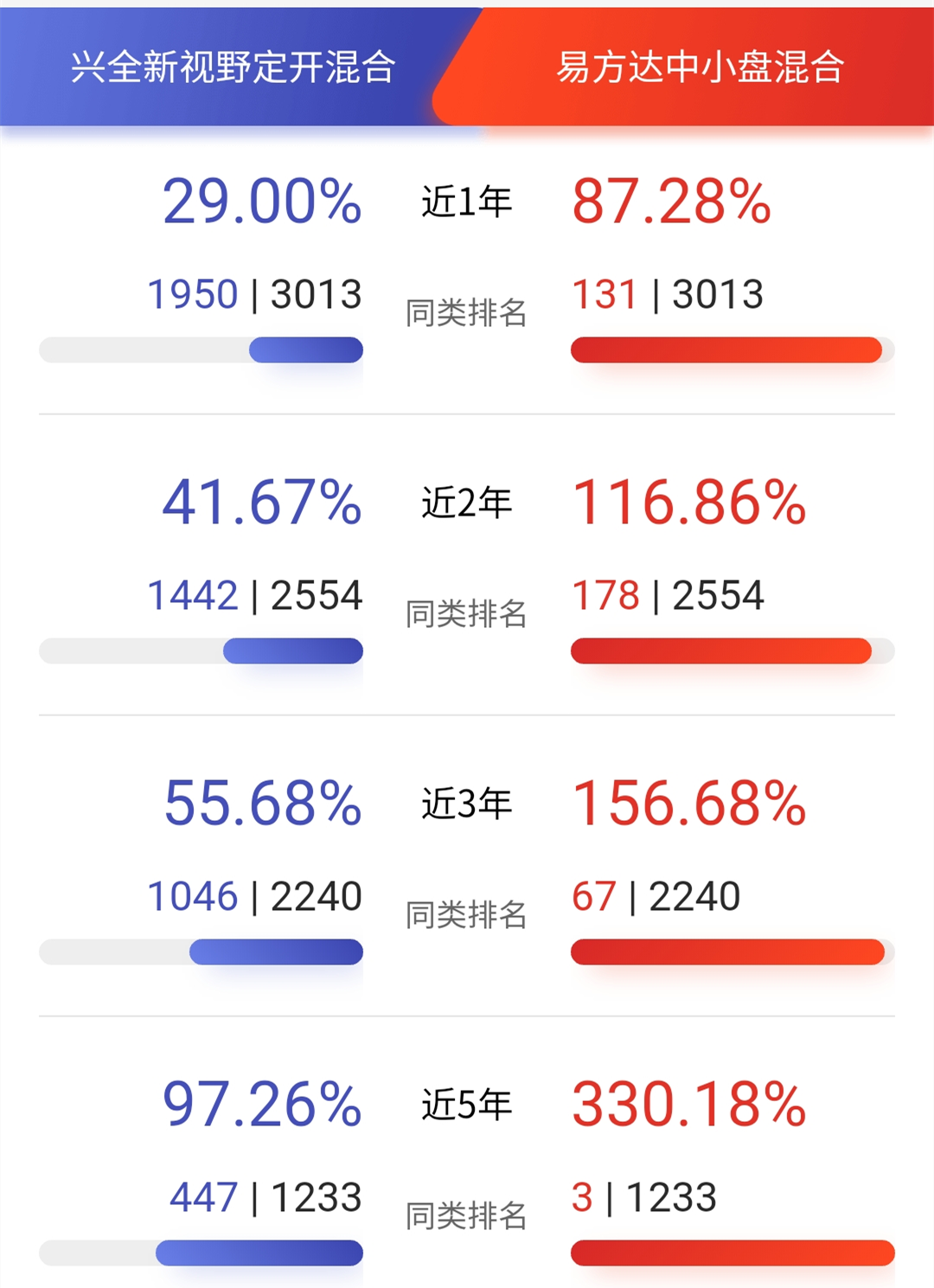 白银 姜还是老的辣！作为千亿顶级基金经理，张坤终究还是败给了董承非