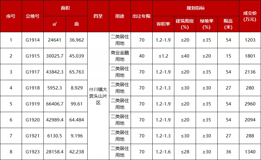 兰州|成交价1.21亿元！兰州世恒拿下什川约372亩地