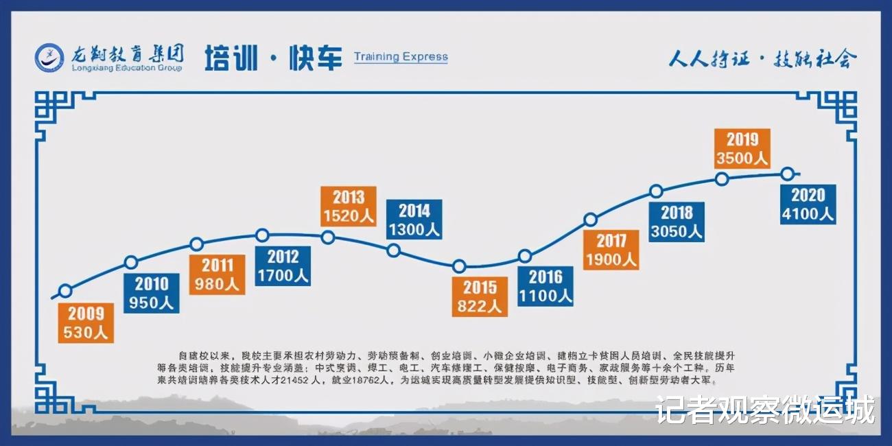 记者观察微运城 运城龙翔学校“人人持证、技能社会”建设成果展