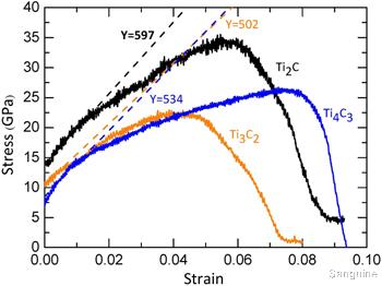 机械|二维碳化钛Tin+1Cn（MXenes）力学性能的分子动力学研究