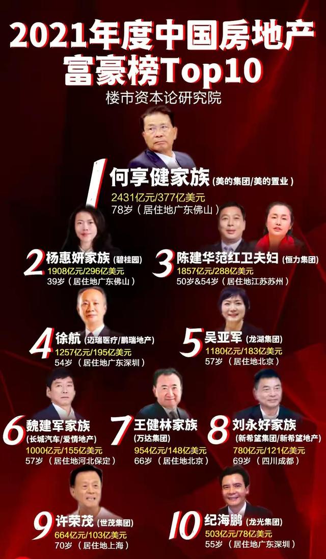 王健林|许家印榜上无名？最新富豪榜出炉，王健林第七，榜首身价2431亿