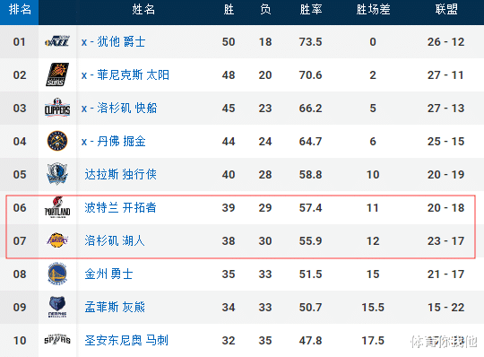 太阳队|NBA西部前六有变数！爵士太阳或打爆这对手，首轮都不想对湖人