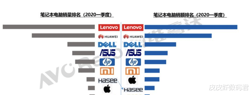 联想|联想PC世界第一，如果倒了，华为有实力代替？